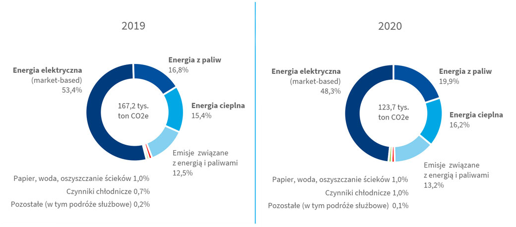 Całkowita emisja CO2 (zakres 1, 2 i 3) w Grupie Kapitałowej PZU - w rozbiciu na źródła emisji