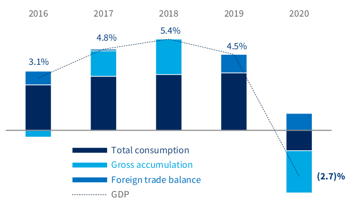 Decomposition of GDP growth in 2016-2020