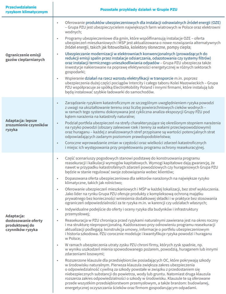 Dodatkowe działania wspierające przeciwdziałanie ryzykom klimatycznym oraz zdolności adaptacyjne