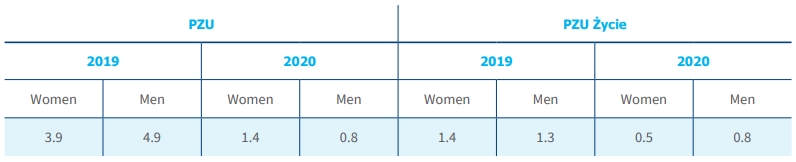 Accident incidence rate by gender