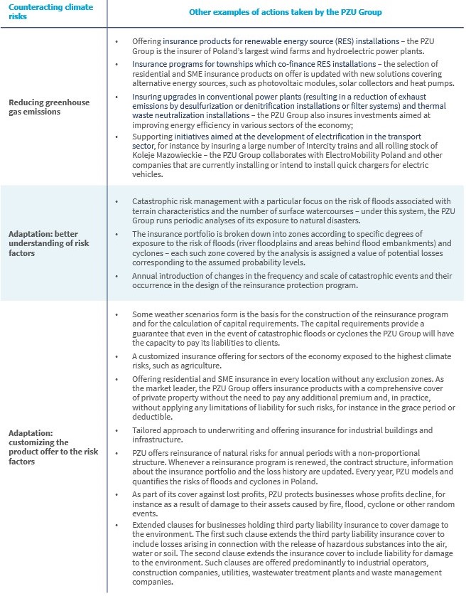 Additional activities aimed at counteracting climate risks and boosting adaptation capacity