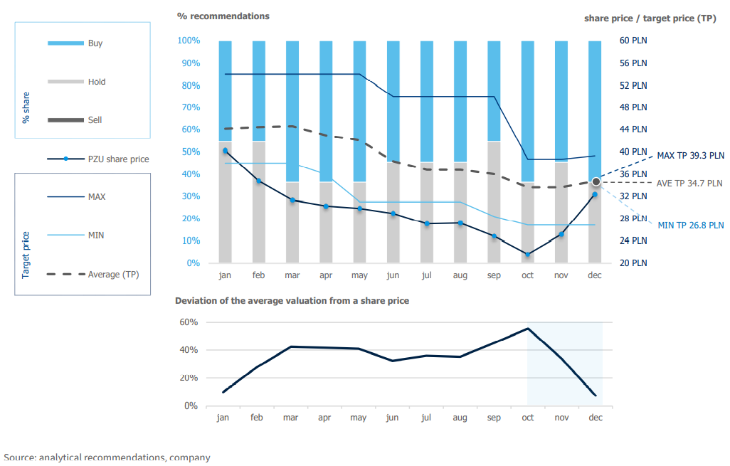 Analysts’ expectations concerning PZU’s share price in 2021 based on recommendations in effect at the end of December 2020