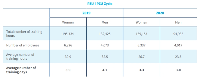 Average number of training hours per employee by gender