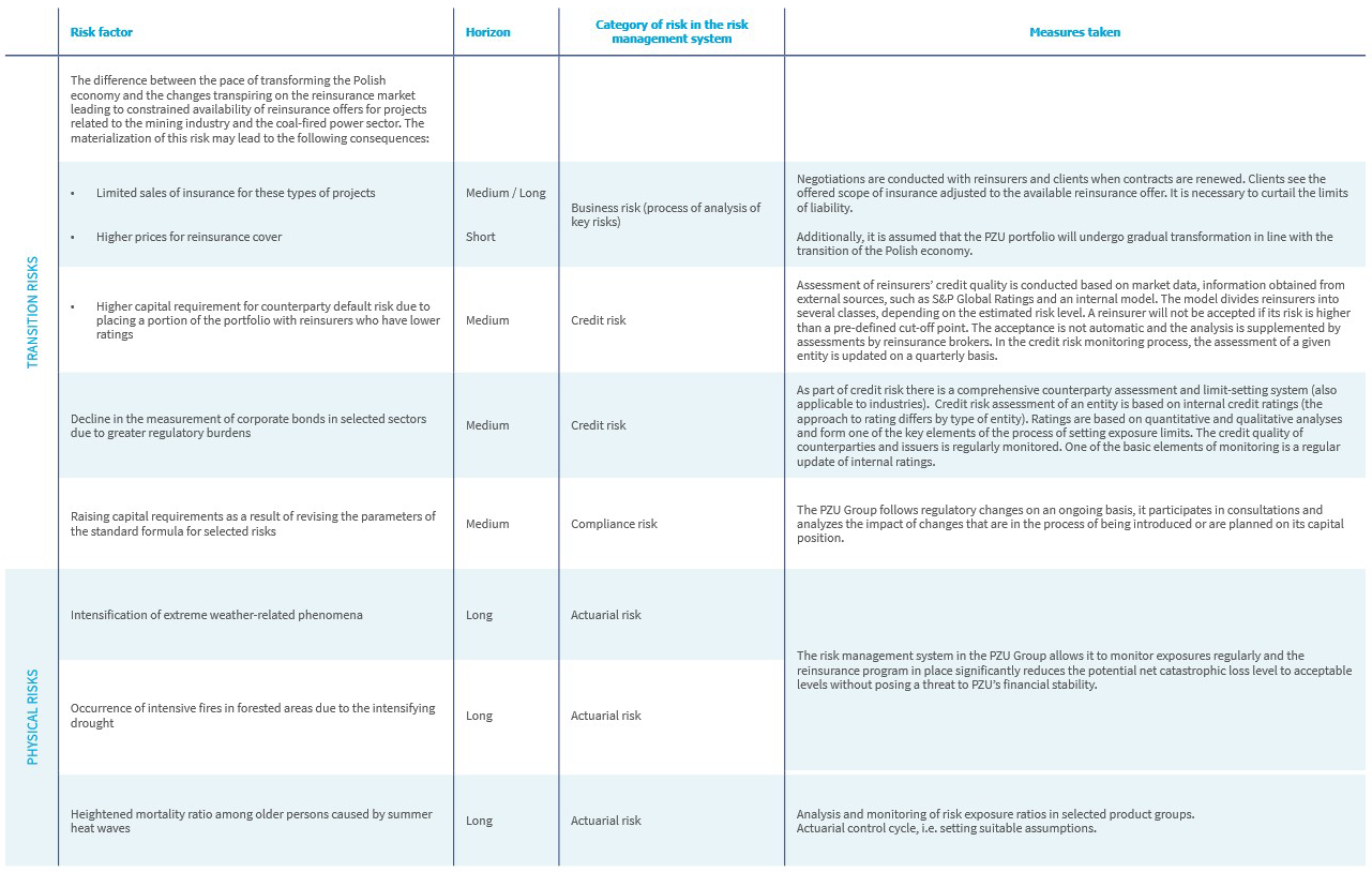 category of the risk table