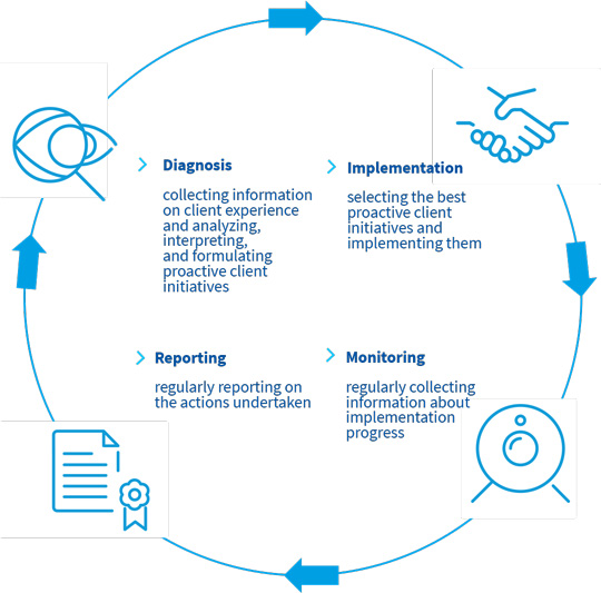 Closed Improvement Loop