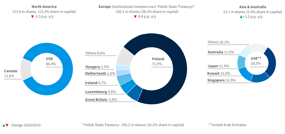 Composition of PZUs shareholders by geography