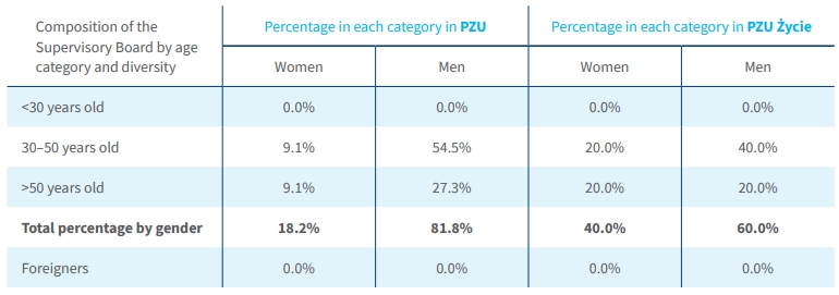 Composition of the supervisory board