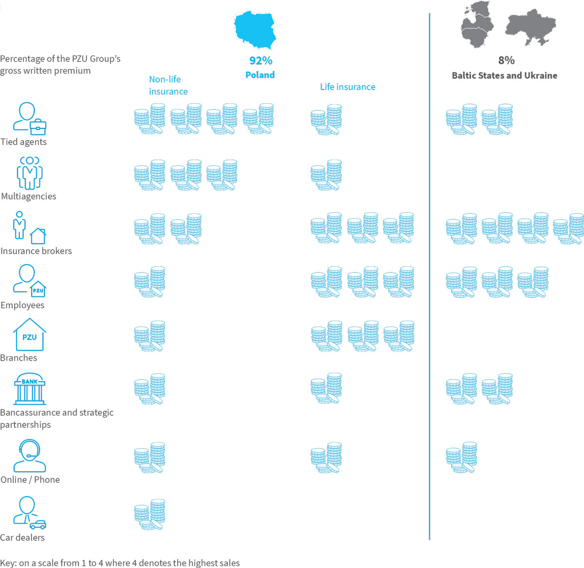 Distribution network