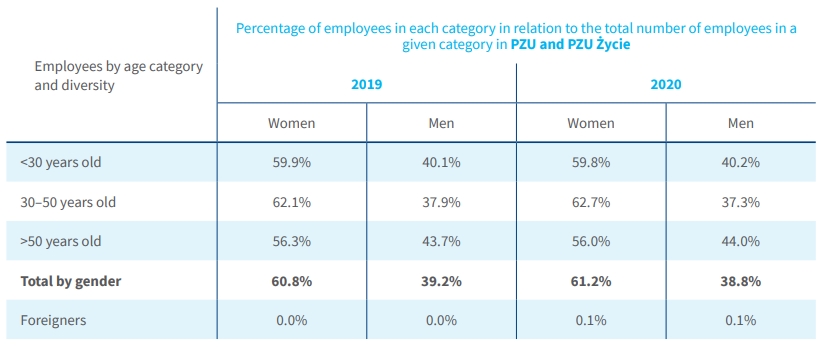 Employees by age category  and diversity