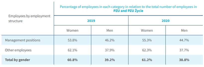 Employees by employment structure