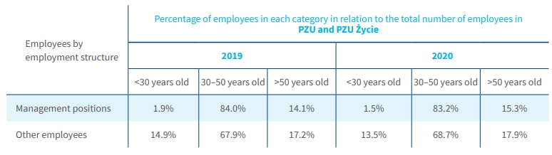 employees by employment structure