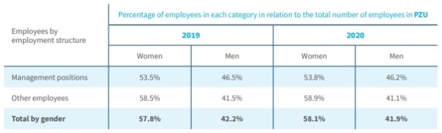 Employees by employment structure