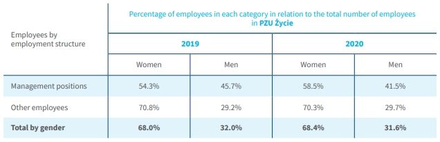 Employees by age category  and diversity