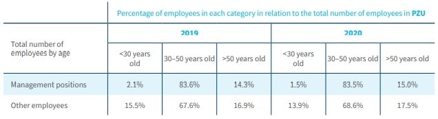 Employees by age category  and diversity