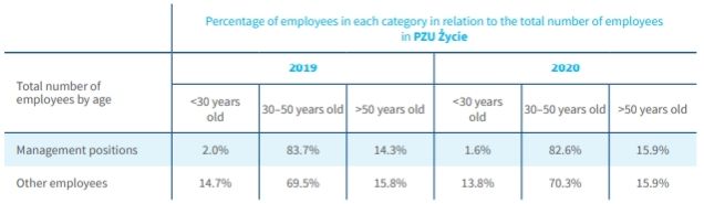 Employees by age category  and diversity