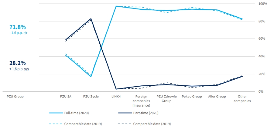 Employees by FTE portion (converted into persons) in 2019 and 2020