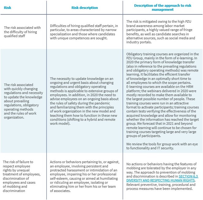 Employees and respecting human rights table