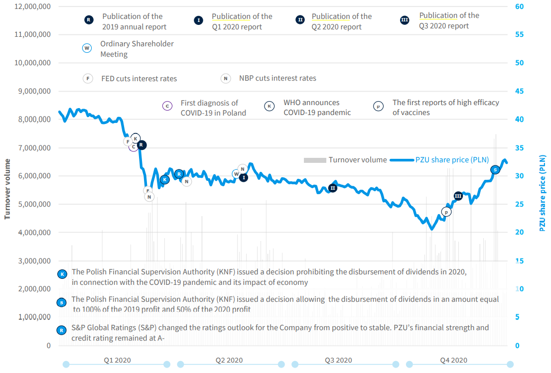 Factors affecting PZU’s stock price in 2020