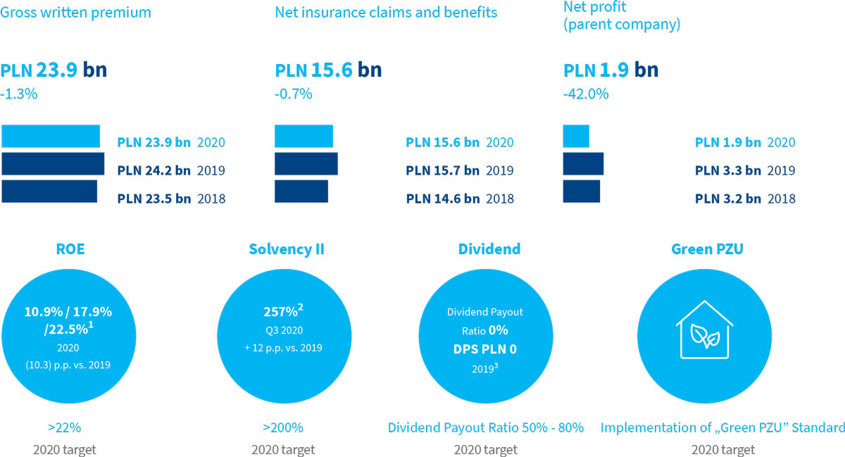  PZU Group’s financial effectiveness