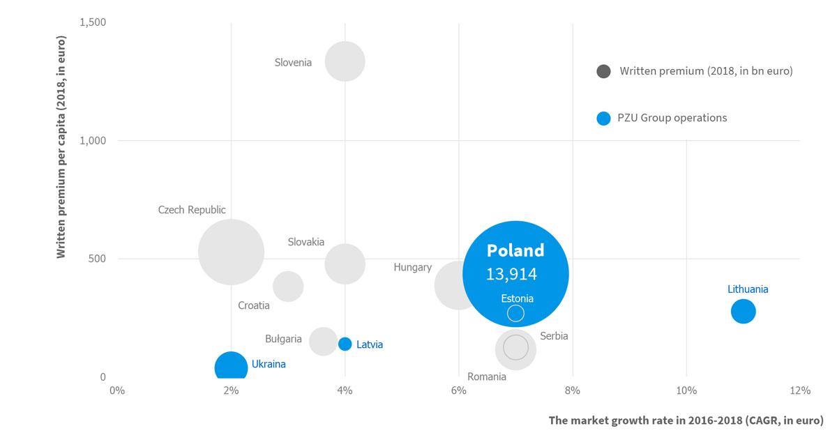 Gross written premium per capita (2018, EUR) in relation to the insurance market growth rate (2016-2018, EUR)