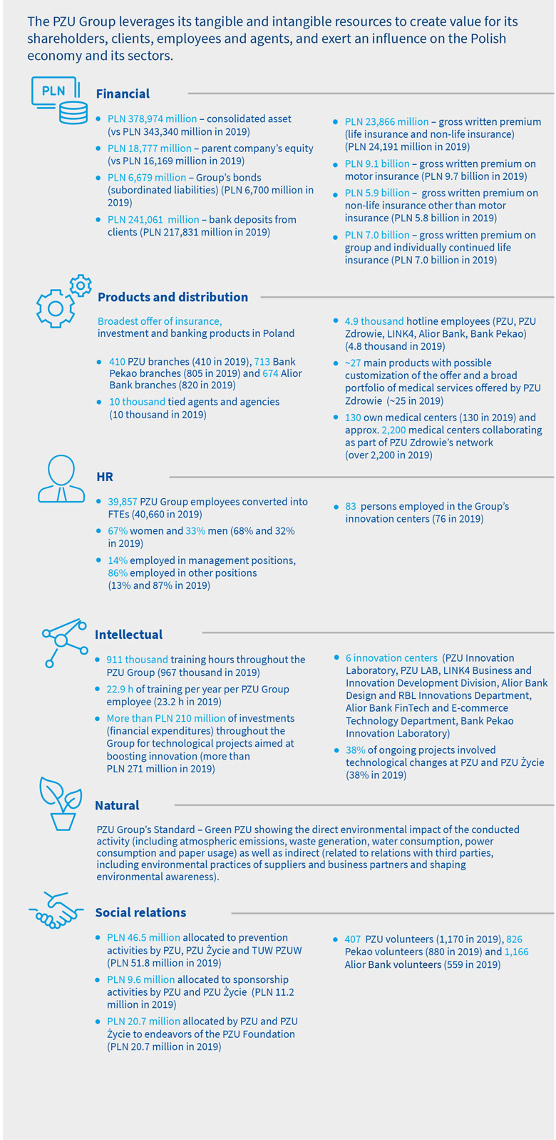 How does the PZU Group create value?