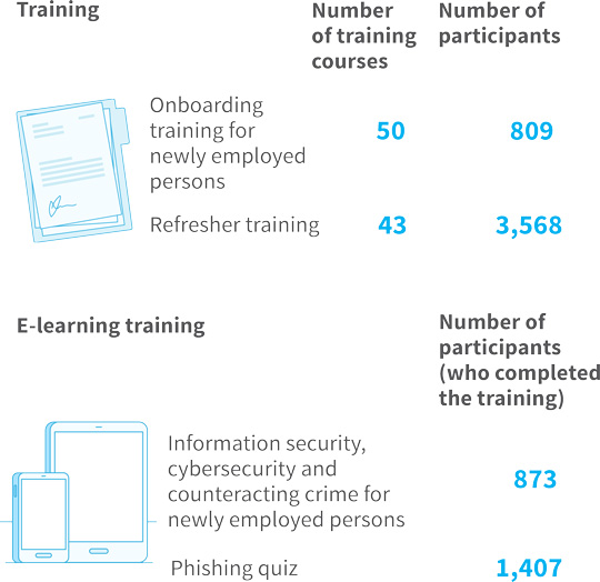 In 2020, the following were conducted