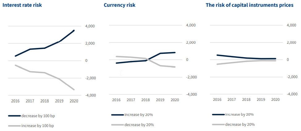 Interest rate risk