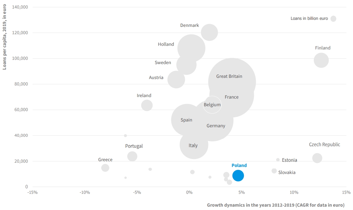 Loans per capita (2019, EUR) in relation to the insurance market growth rate (2012-2019)