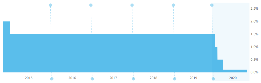 NBP reference rate