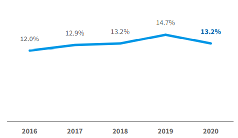 North American investors 2015-2020