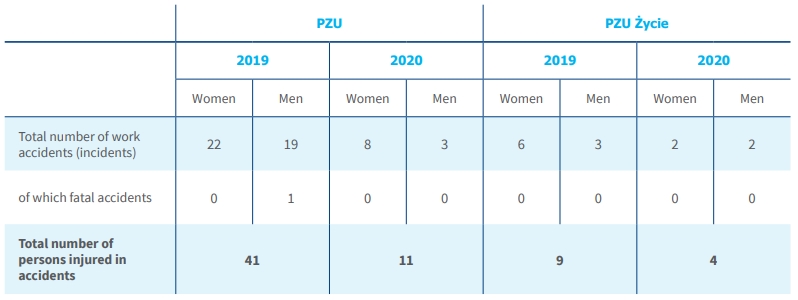 Number of work-related accidents, by gender