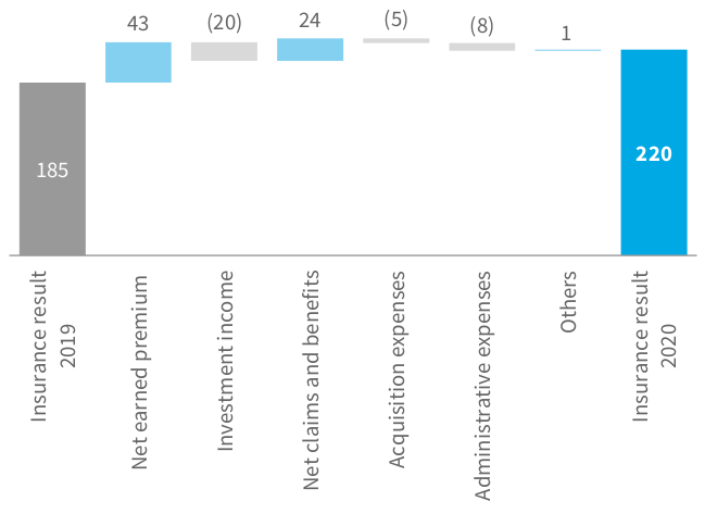 Operating result in the Baltic States segment (in PLN m)