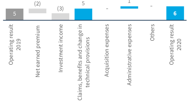 Operating result in the investment contracts segment