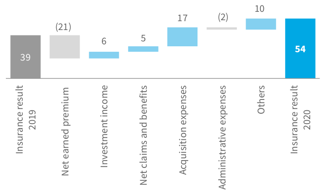 Operating result in the Ukraine segment (in PLN m)