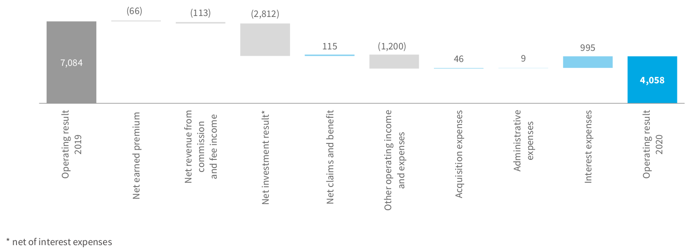 Operating result of the PZU Group in 2020 (in PLN m)