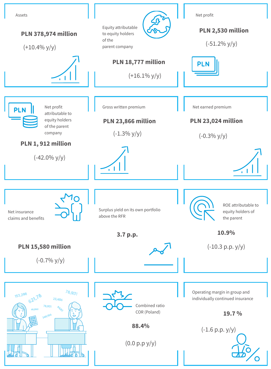 Operating result of the PZU Group in 2020