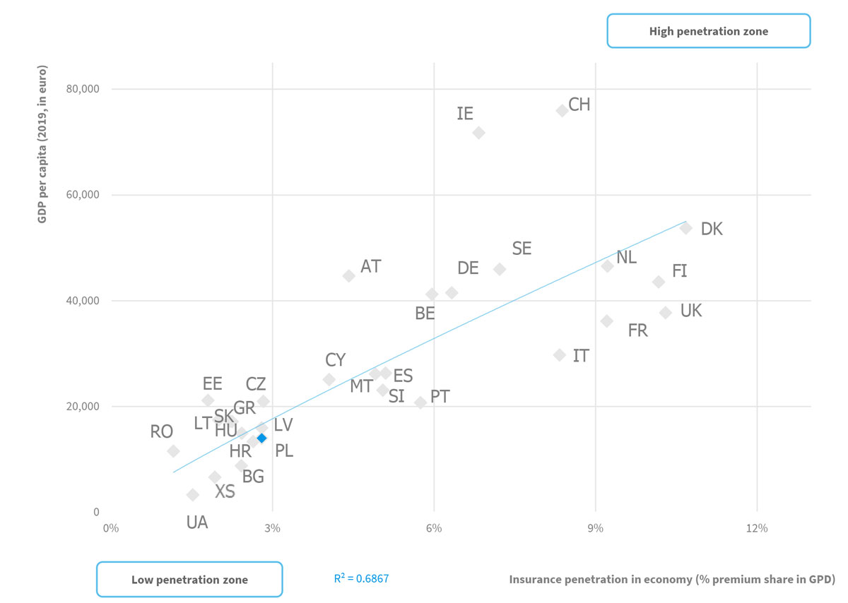 Penetration of insurance in relation to GDP per capita in Europe (2019, EUR)