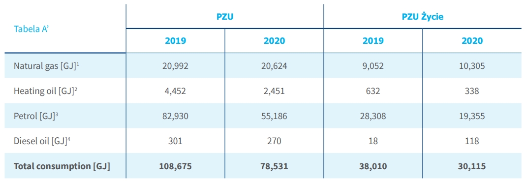 PZU and PZU Życie’s total consumption of energy from non-renewable fuels