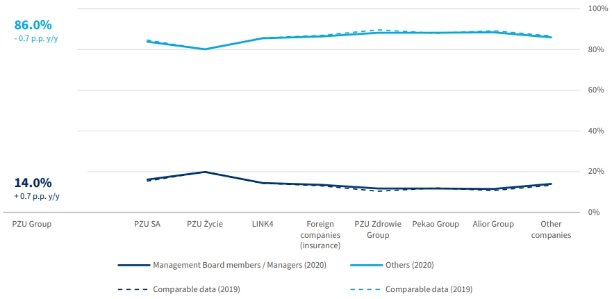 PZU Group Employees by employment structure (converted into persons) 2019 and 2020