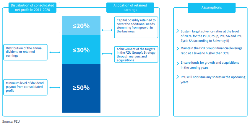 PZU Group’s Dividend and Capital Policy