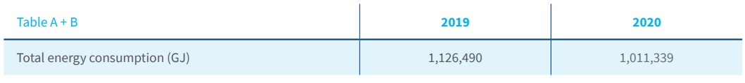 PZU Group’s total consumption of energy from non-renewable fuels and purchased energy