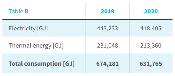 PZU Group’s total consumption of purchased energy