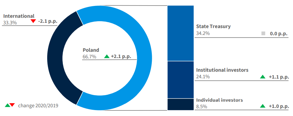 PZU shareholder structure - main investor groups