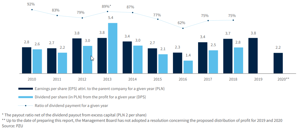 PZU’s earnings and dividend per share in 2010-2020