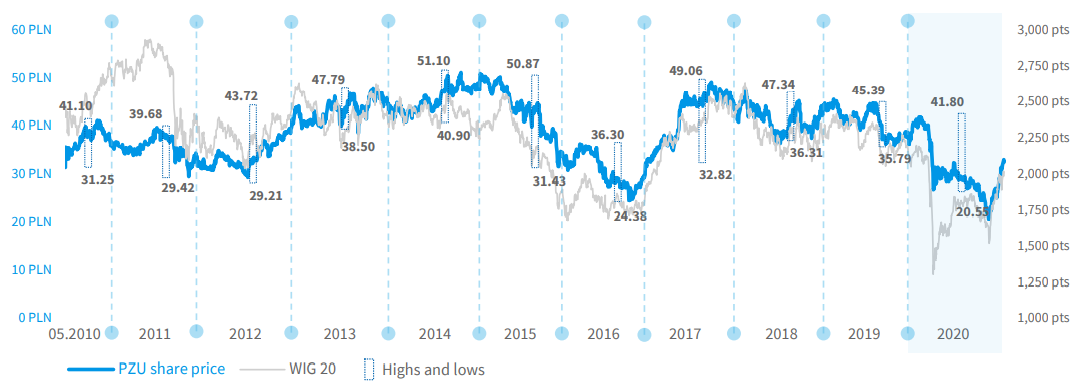 PZU’s min/max share price at session closing from May 2010 to 2020