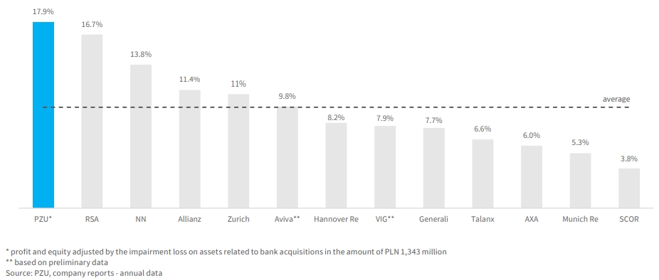 PZU’s ROE versus European insurers in 2020