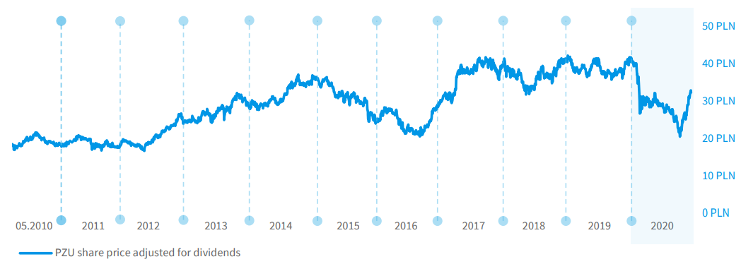 PZU’s share price adjusted for dividends paid from May 2010 to 2020