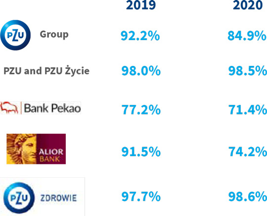 Ratio or complaints handled within 30 days in 2019-2020