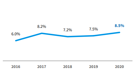 Retail investors