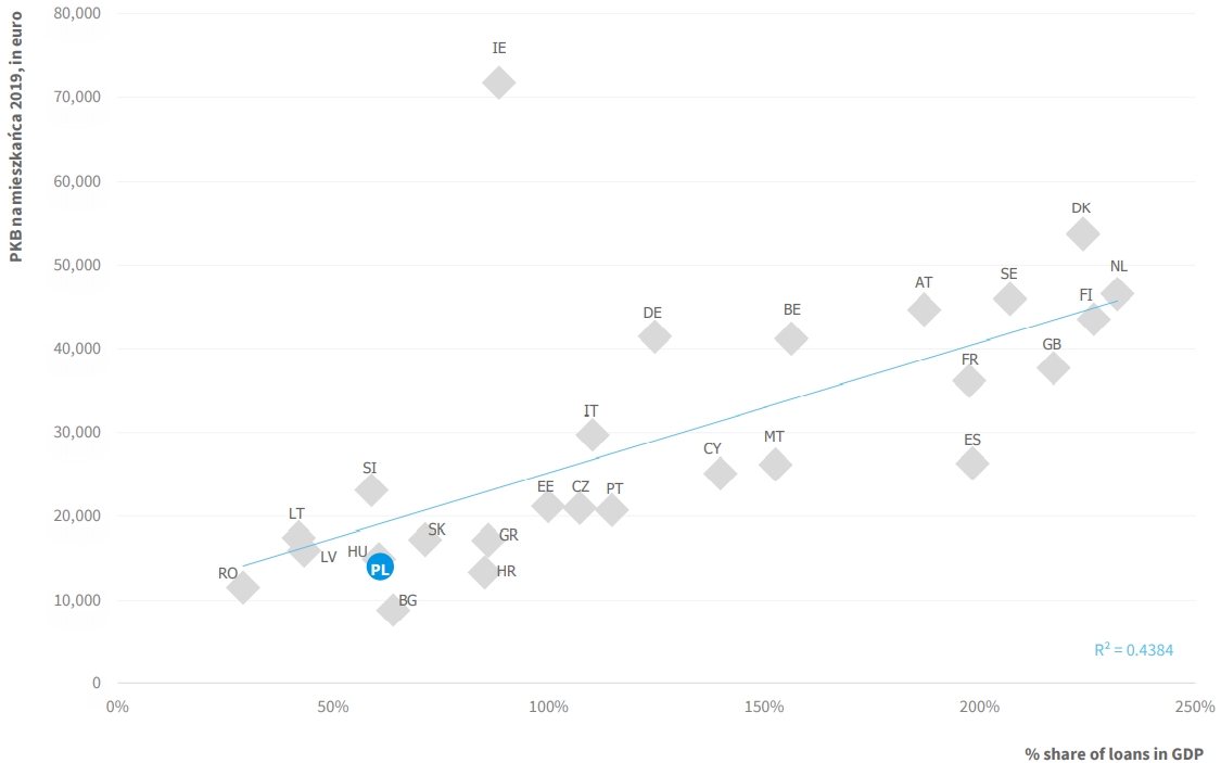 Share of loans in GDP (2018, %) in relation to GDP per capita (2018, EUR)